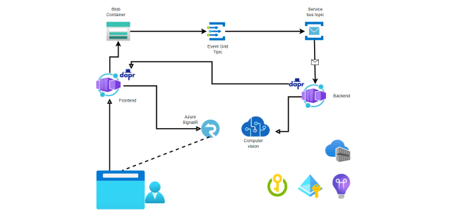 Demystifying Azure Container Apps & Dapr – Part 1 – Reverse Engineering