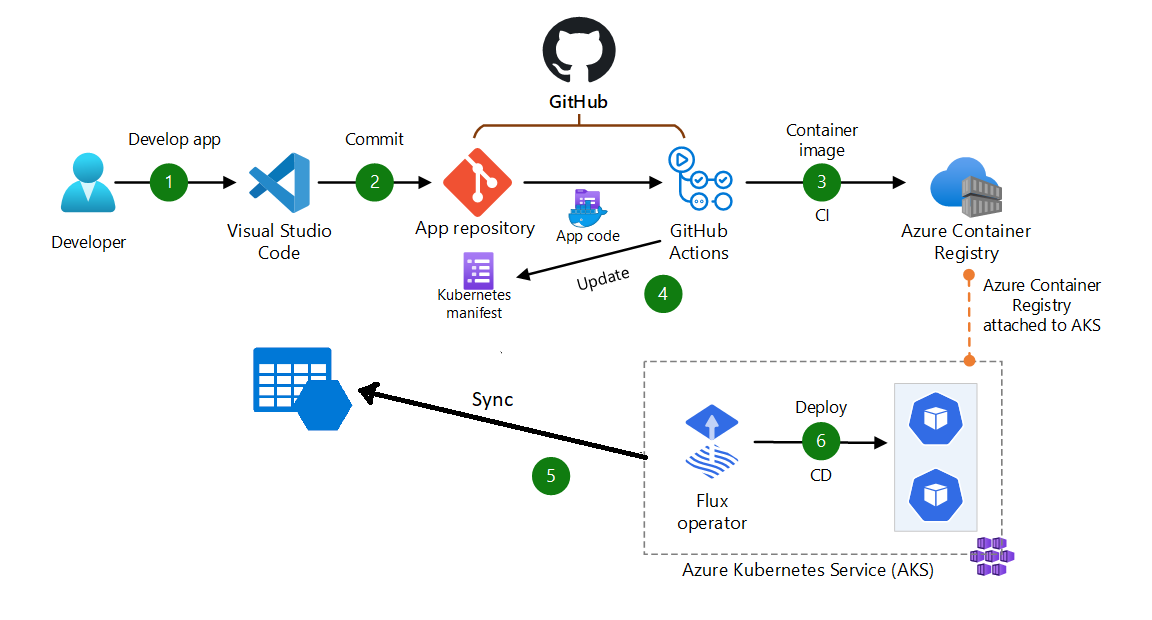 GitOps for AKS with Azure Blob Storage (Flux v2) – Reverse Engineering