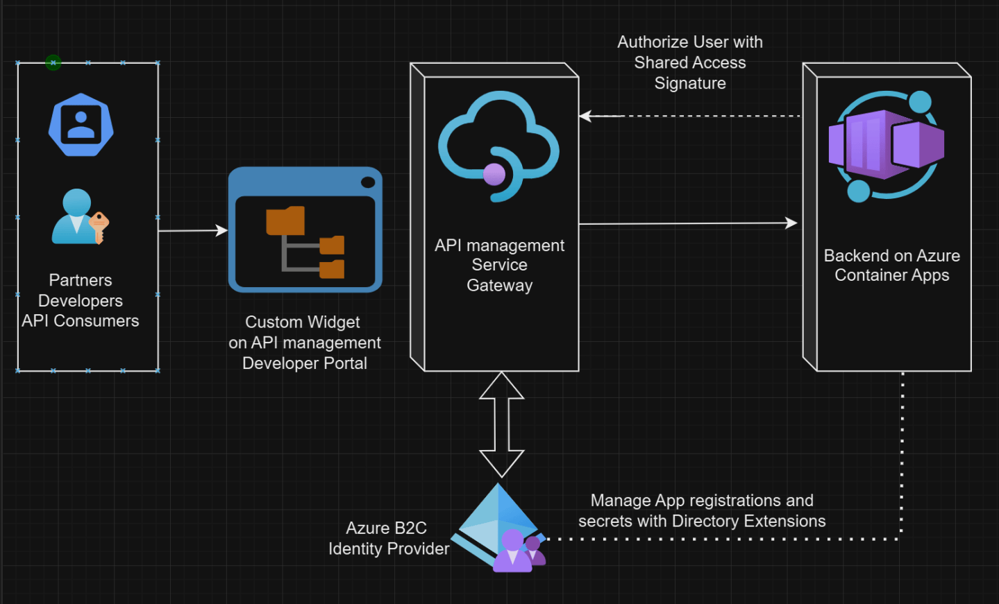 Creating Custom Widget for Managing Client Secrets in APIM Developer ...