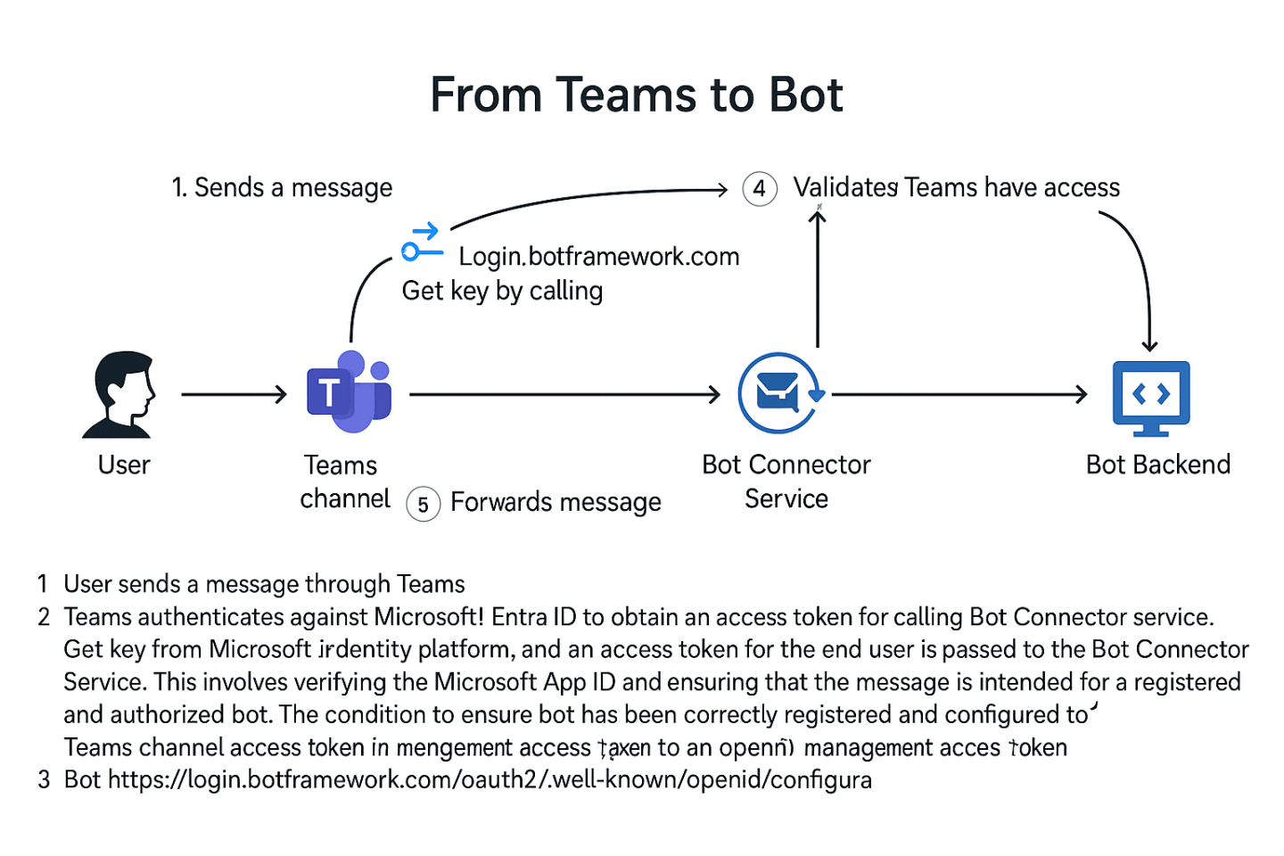 Azure Bot Service & Microsoft Teams – Architecture and Message Flow ...