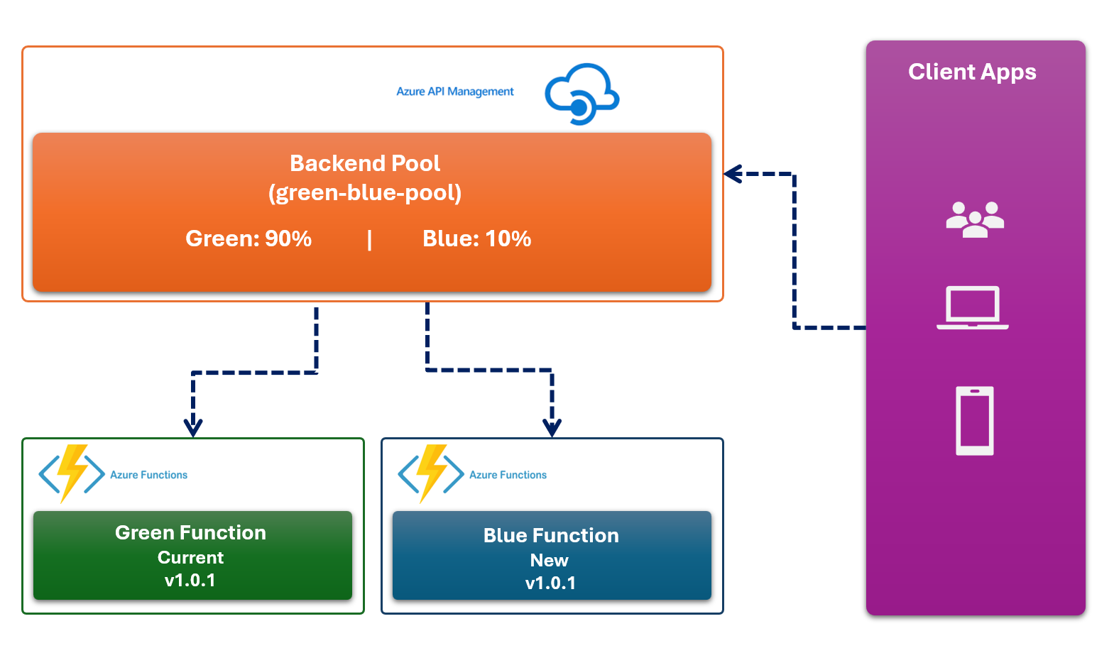 Blue-Green and Canary Releases with Zero-Downtime for Azure Functions ...