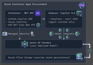 Building AI Agents on Azure Container Apps with the GitHub Copilot SDK ...